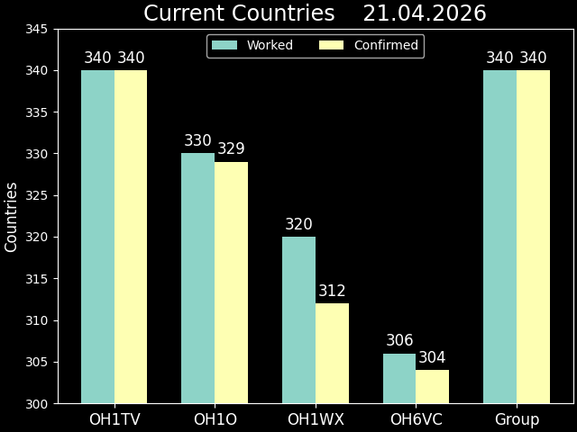 DXCC